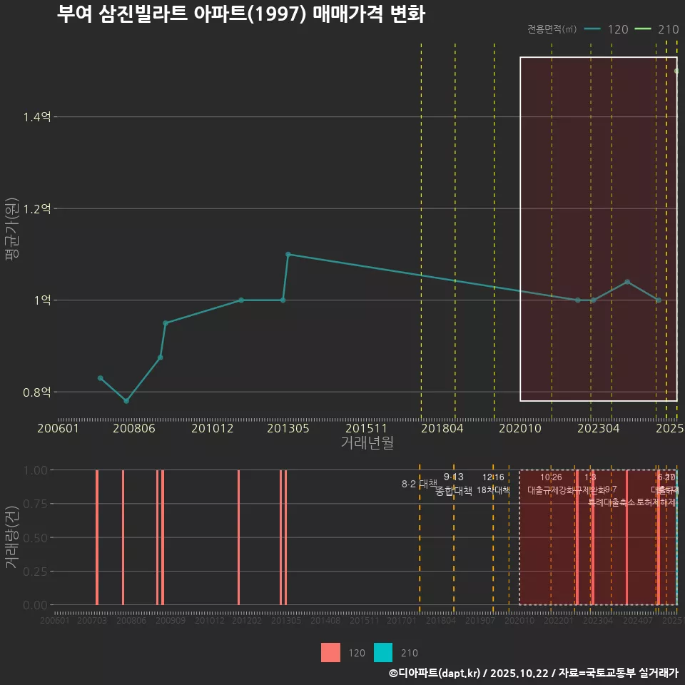 부여 삼진빌라트 아파트(1997) 매매가격 변화