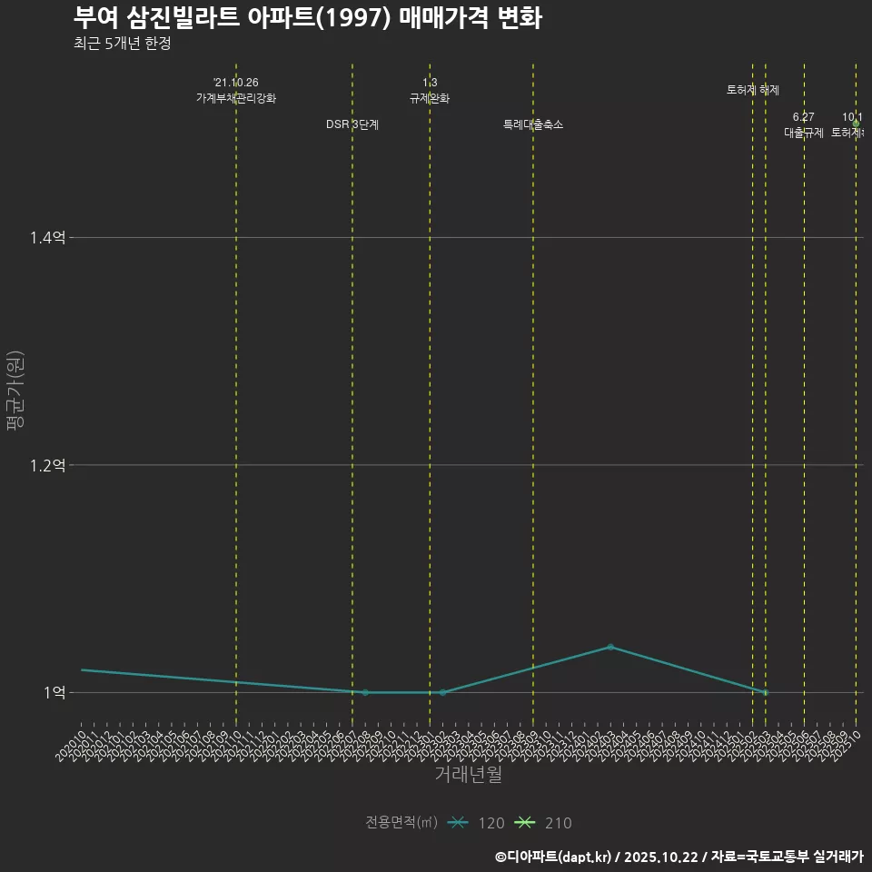 부여 삼진빌라트 아파트(1997) 매매가격 변화
