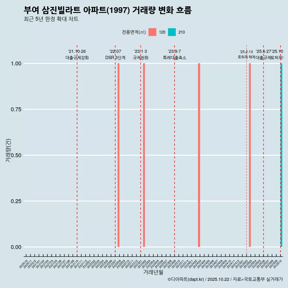 부여 삼진빌라트 아파트(1997) 거래량 변화 흐름