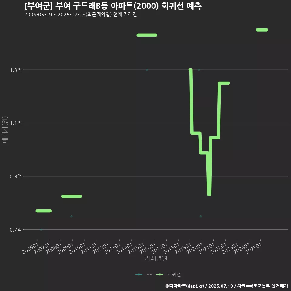 [부여군] 부여 구드래B동 아파트(2000) 회귀선 예측