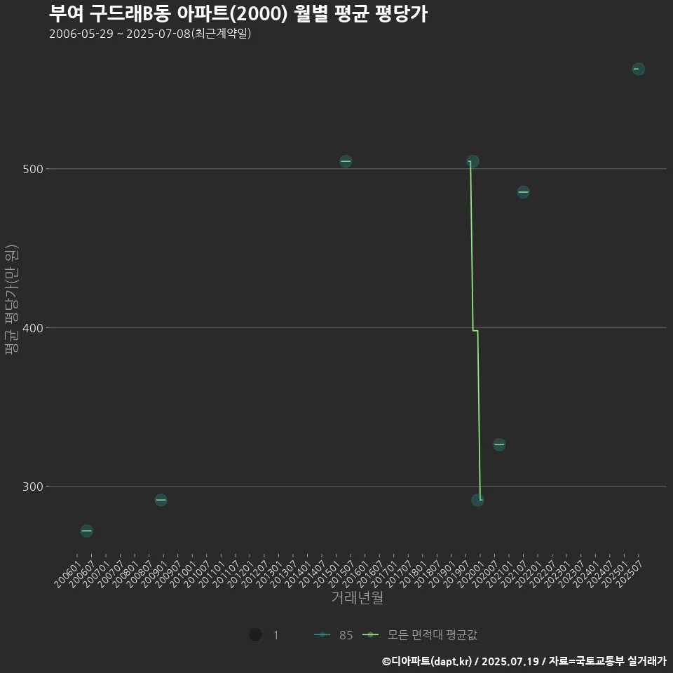 부여 구드래B동 아파트(2000) 월별 평균 평당가