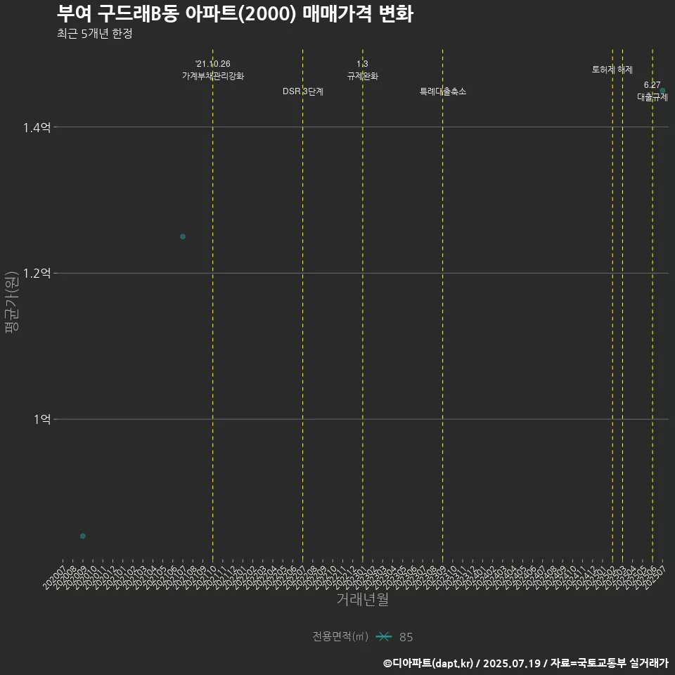 부여 구드래B동 아파트(2000) 매매가격 변화