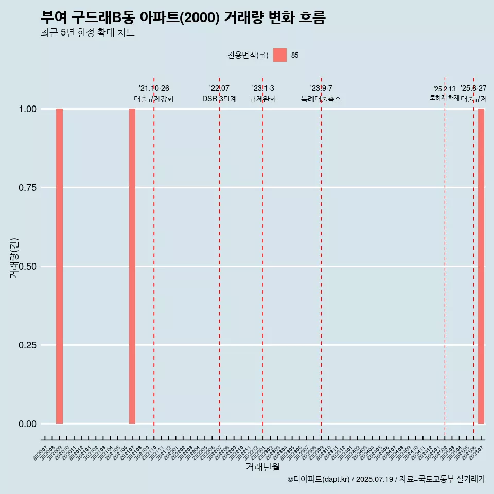 부여 구드래B동 아파트(2000) 거래량 변화 흐름