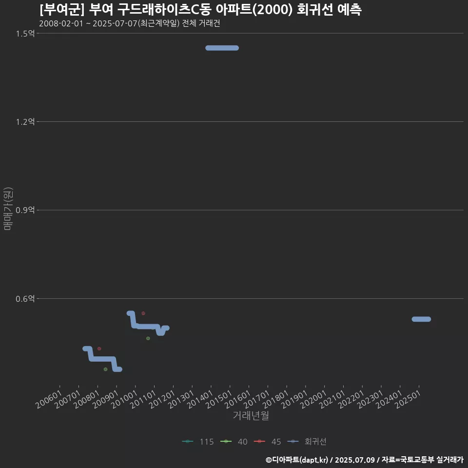 [부여군] 부여 구드래하이츠C동 아파트(2000) 회귀선 예측