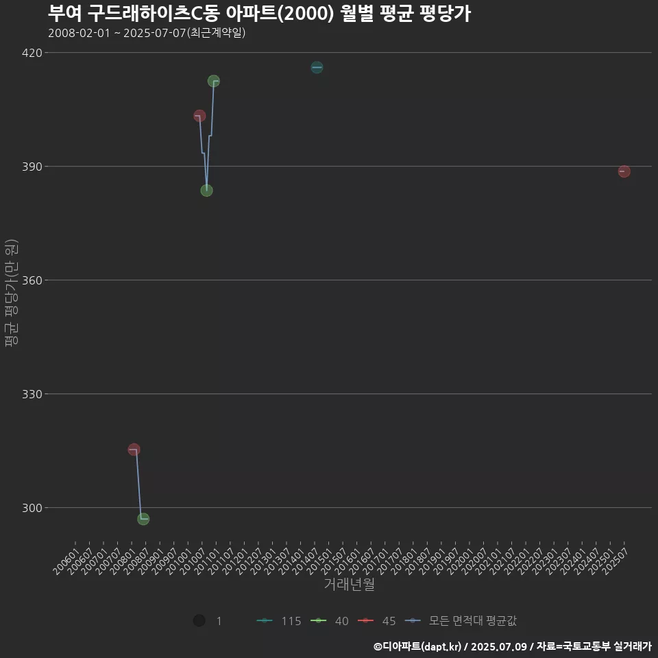 부여 구드래하이츠C동 아파트(2000) 월별 평균 평당가