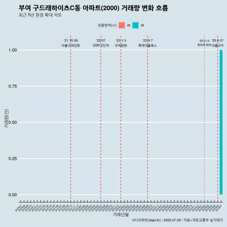 부여 구드래하이츠C동 아파트(2000) 거래량 변화 흐름