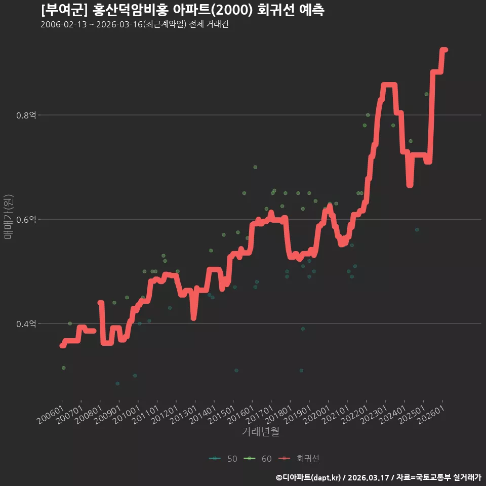 [부여군] 홍산덕암비홍 아파트(2000) 회귀선 예측