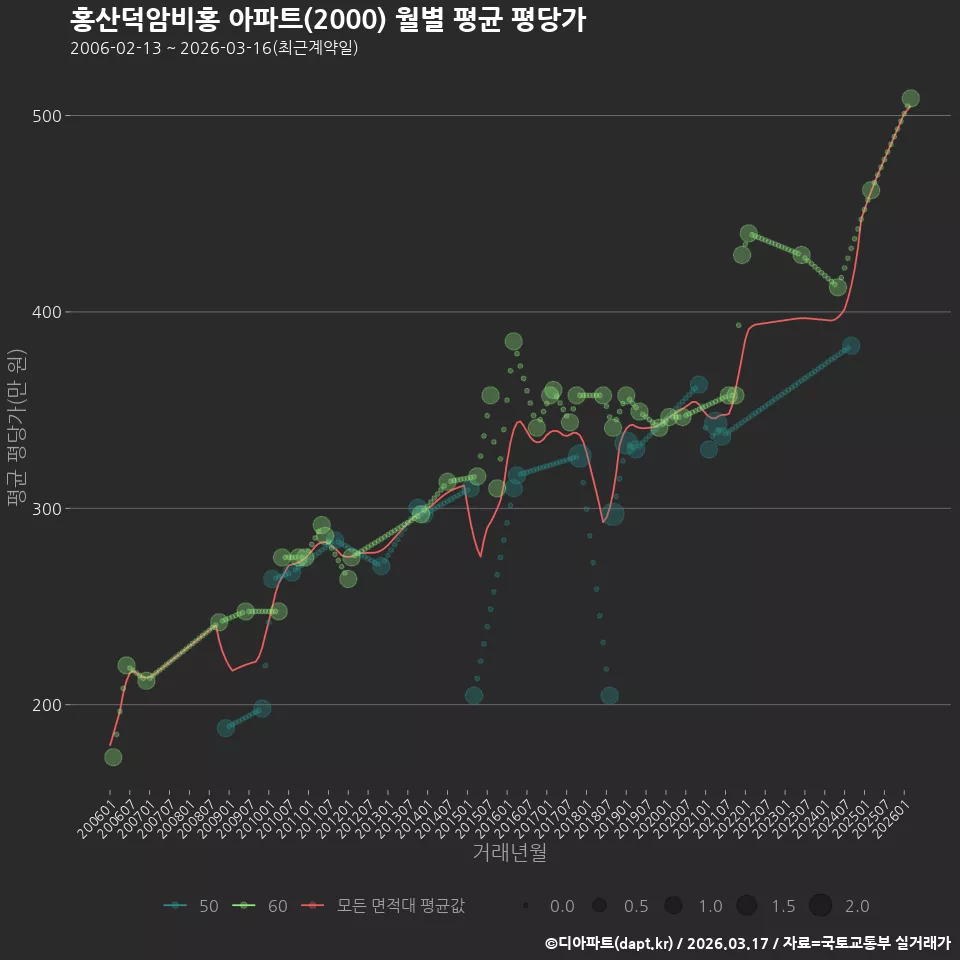 홍산덕암비홍 아파트(2000) 월별 평균 평당가