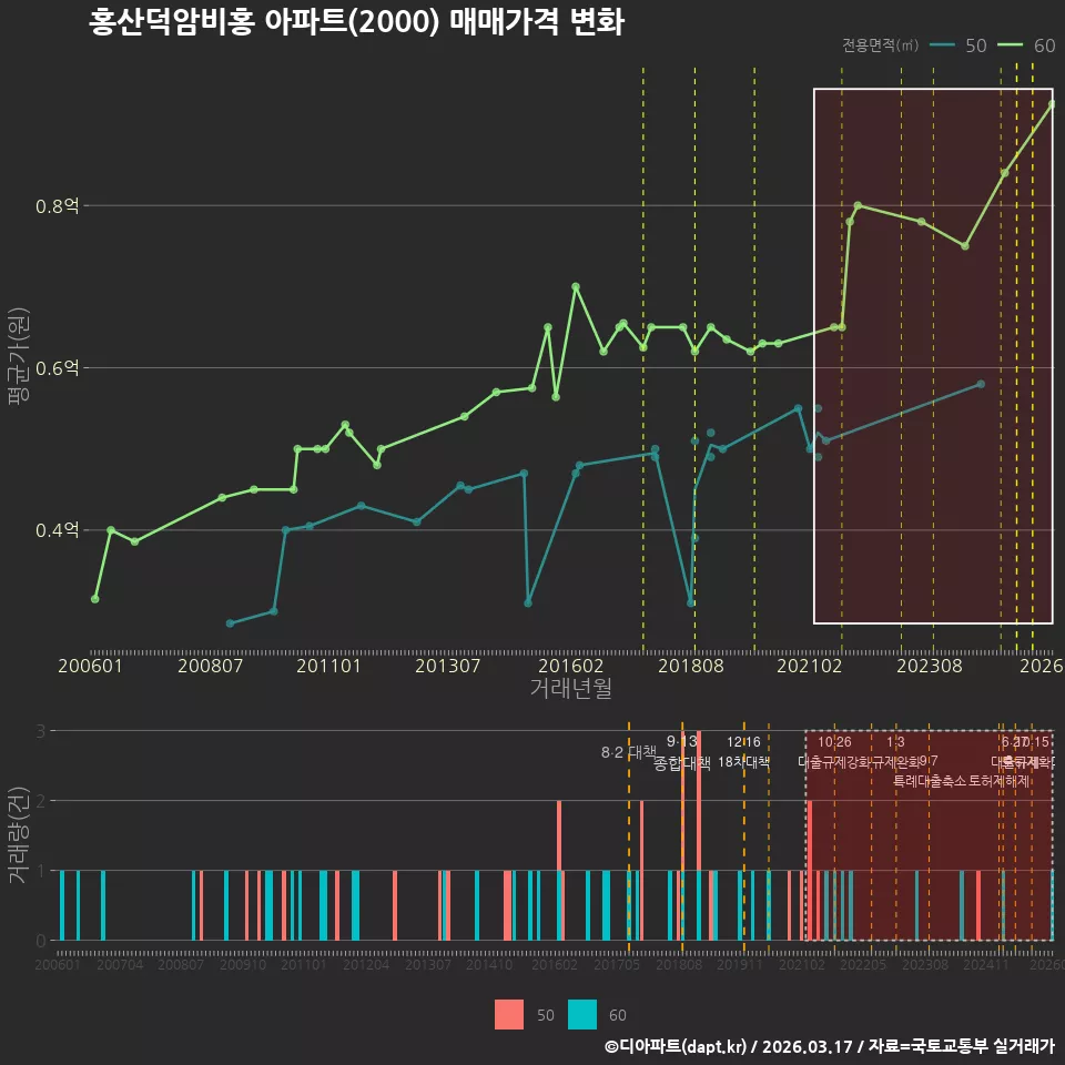 홍산덕암비홍 아파트(2000) 매매가격 변화