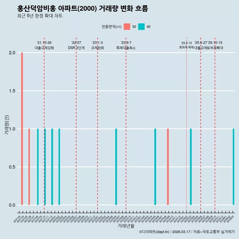 홍산덕암비홍 아파트(2000) 거래량 변화 흐름