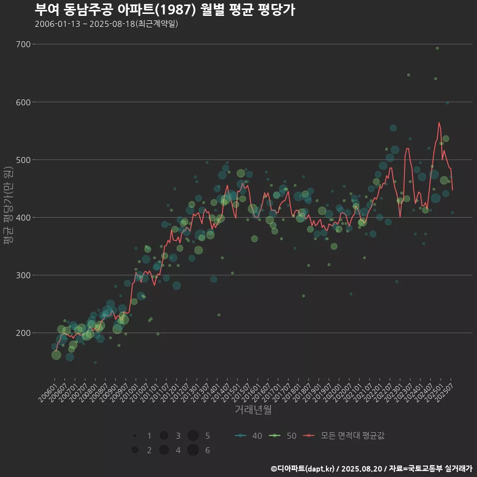 부여 동남주공 아파트(1987) 월별 평균 평당가