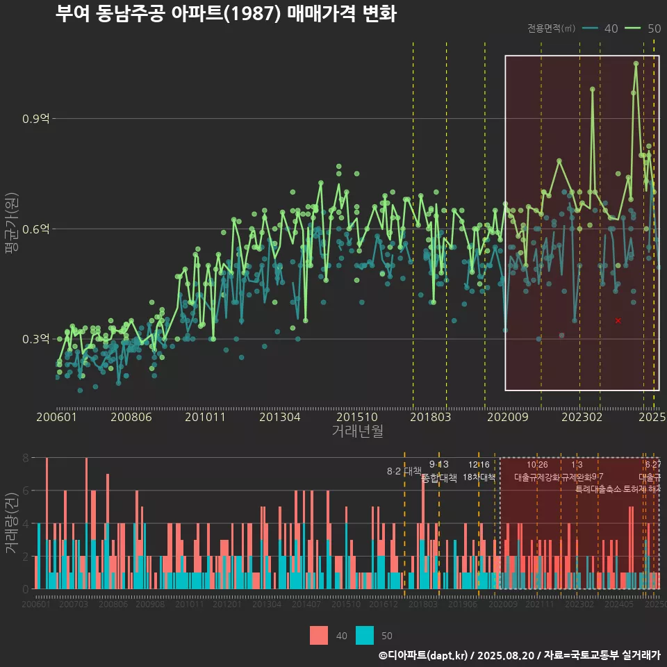 부여 동남주공 아파트(1987) 매매가격 변화
