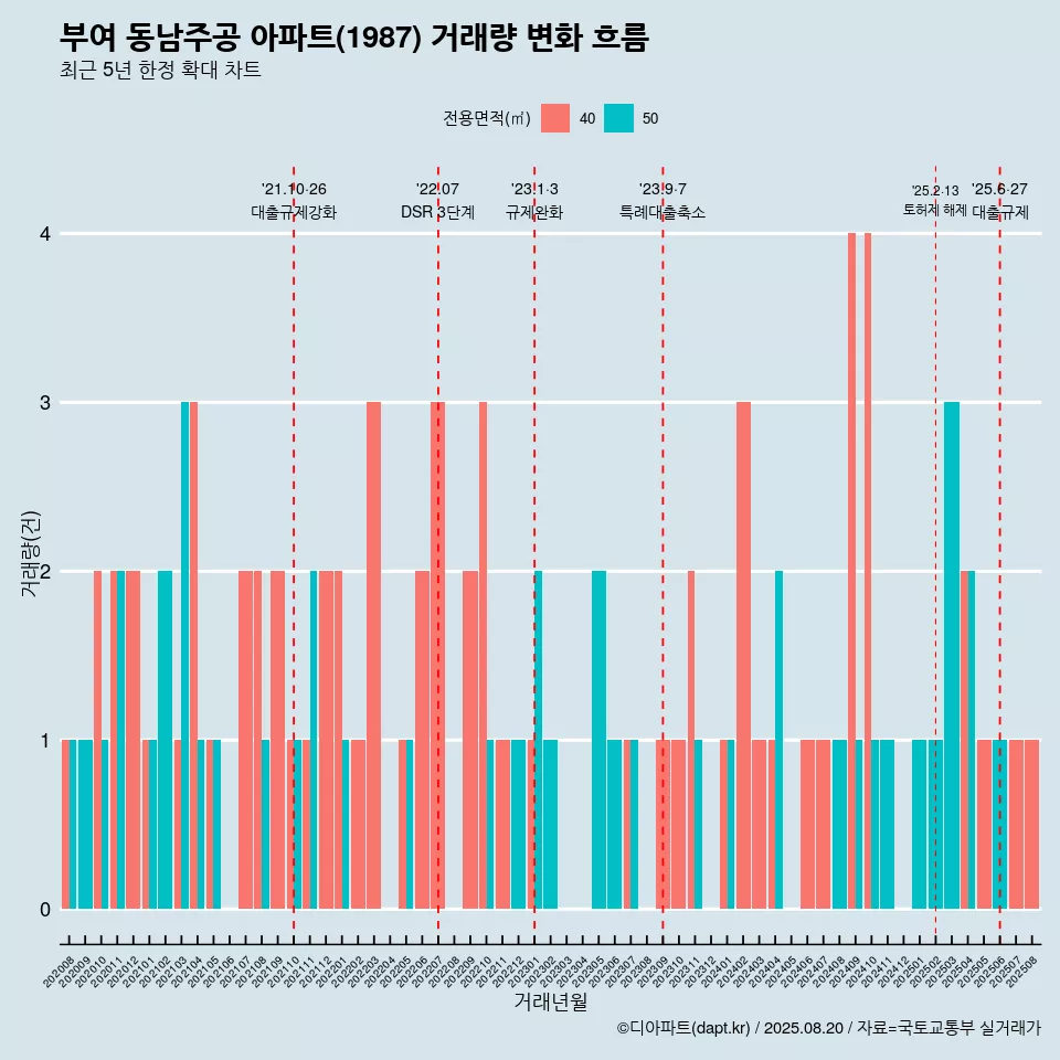 부여 동남주공 아파트(1987) 거래량 변화 흐름
