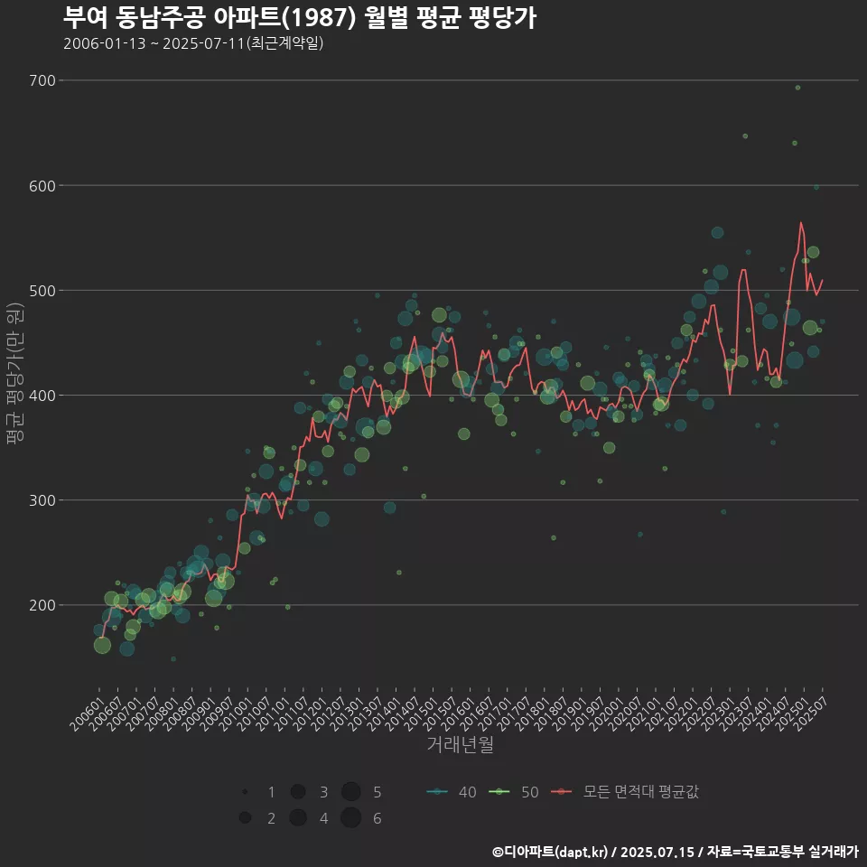 부여 동남주공 아파트(1987) 월별 평균 평당가