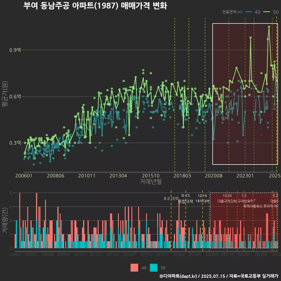 부여 동남주공 아파트(1987) 매매가격 변화