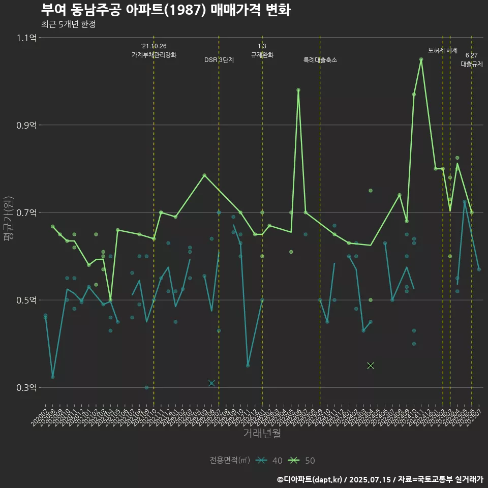 부여 동남주공 아파트(1987) 매매가격 변화