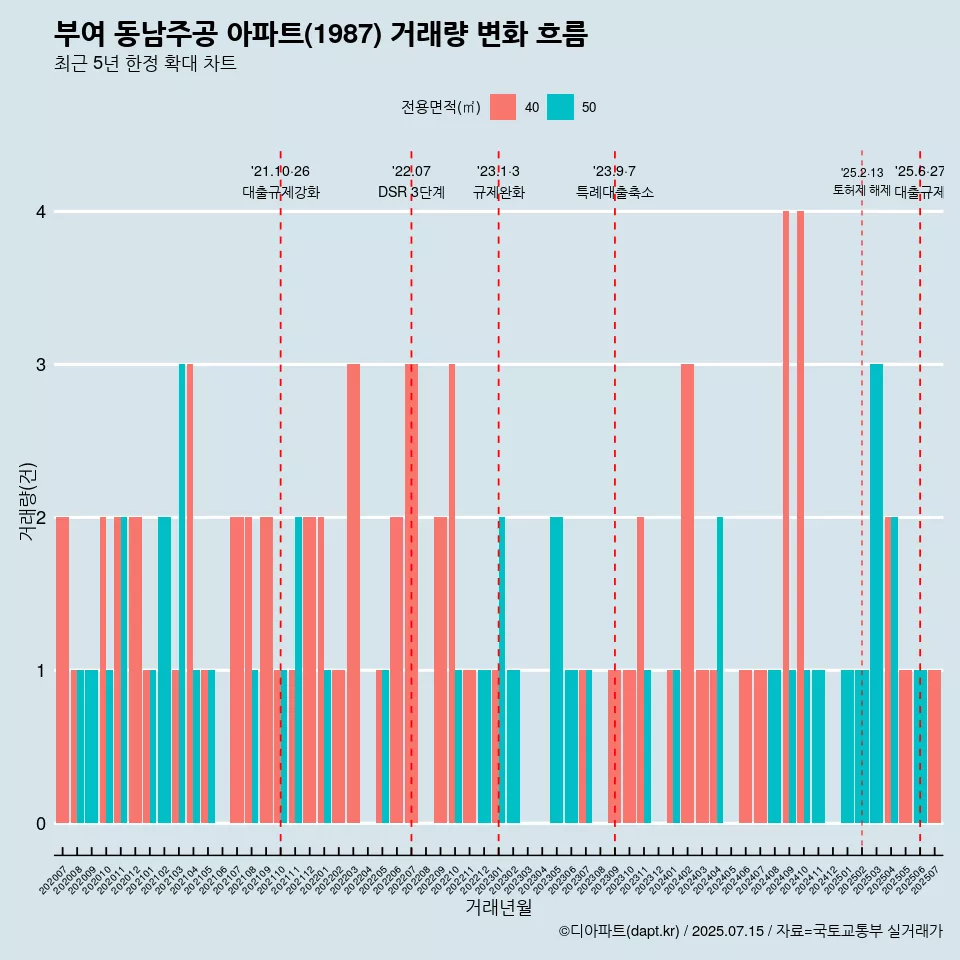 부여 동남주공 아파트(1987) 거래량 변화 흐름