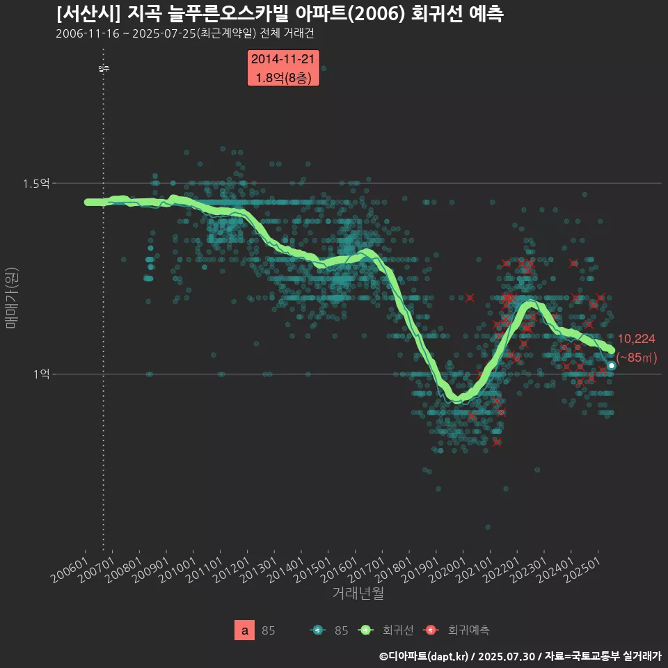 [서산시] 지곡 늘푸른오스카빌 아파트(2006) 회귀선 예측