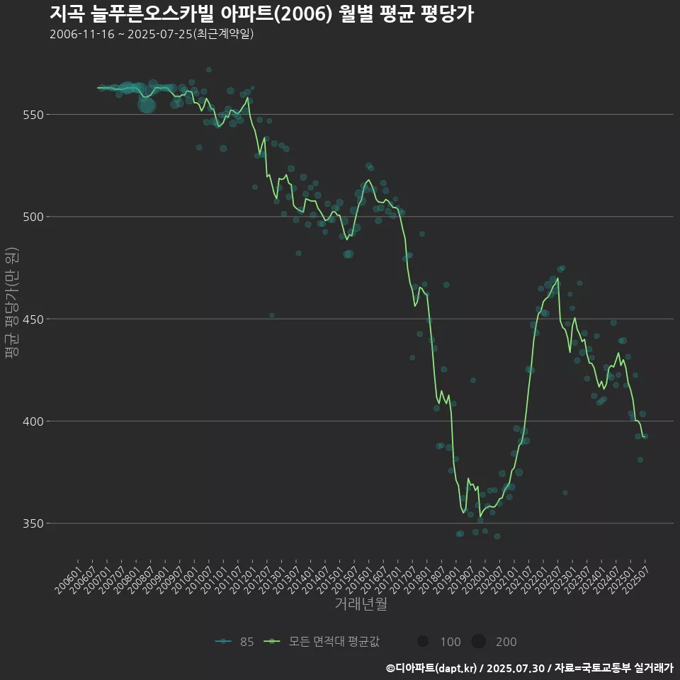 지곡 늘푸른오스카빌 아파트(2006) 월별 평균 평당가