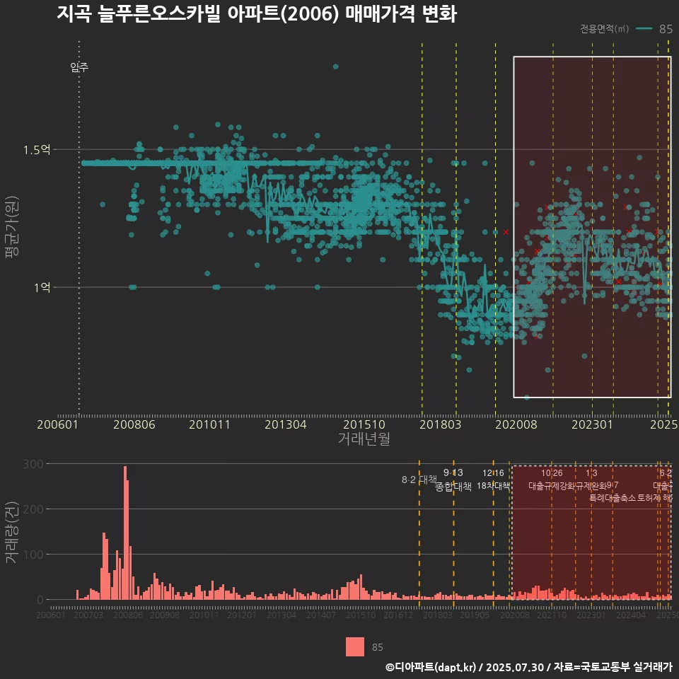 지곡 늘푸른오스카빌 아파트(2006) 매매가격 변화