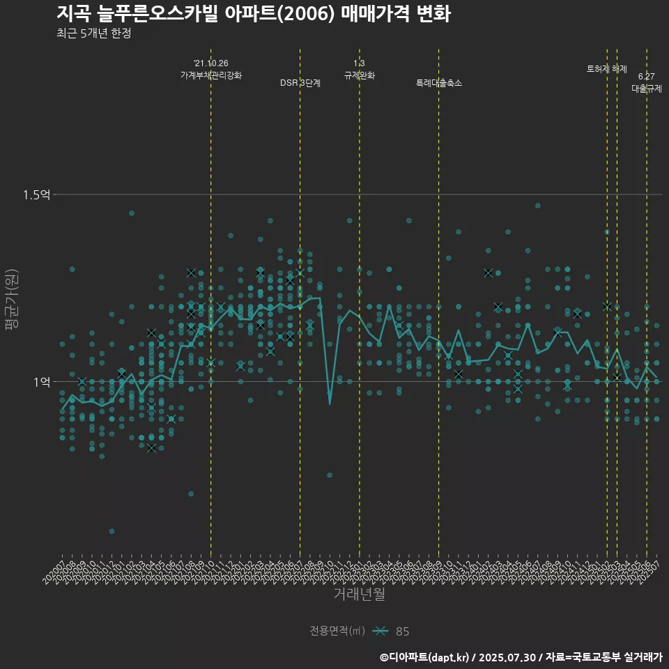 지곡 늘푸른오스카빌 아파트(2006) 매매가격 변화