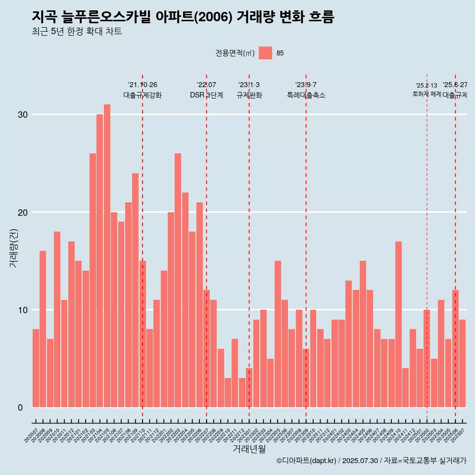 지곡 늘푸른오스카빌 아파트(2006) 거래량 변화 흐름