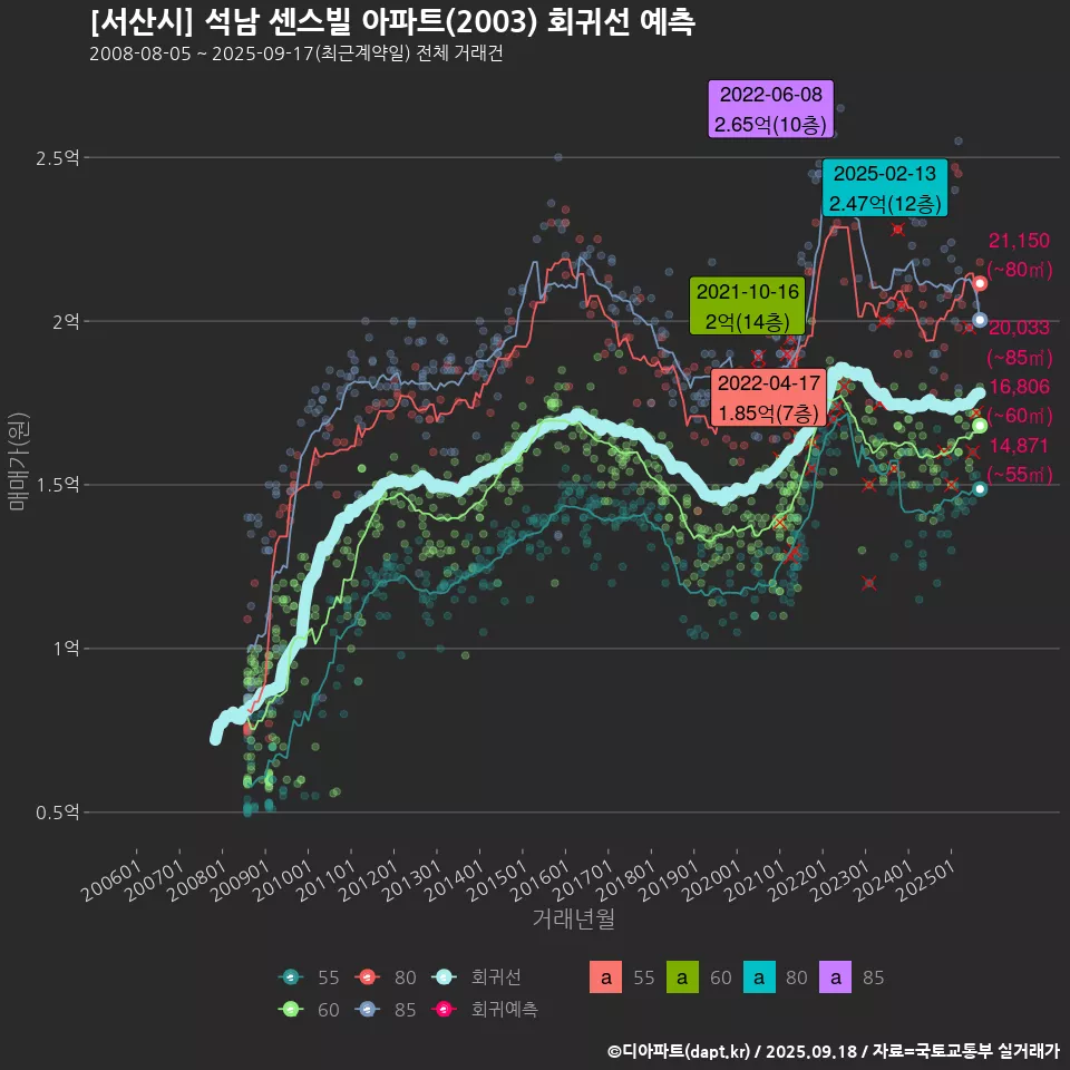 [서산시] 석남 센스빌 아파트(2003) 회귀선 예측