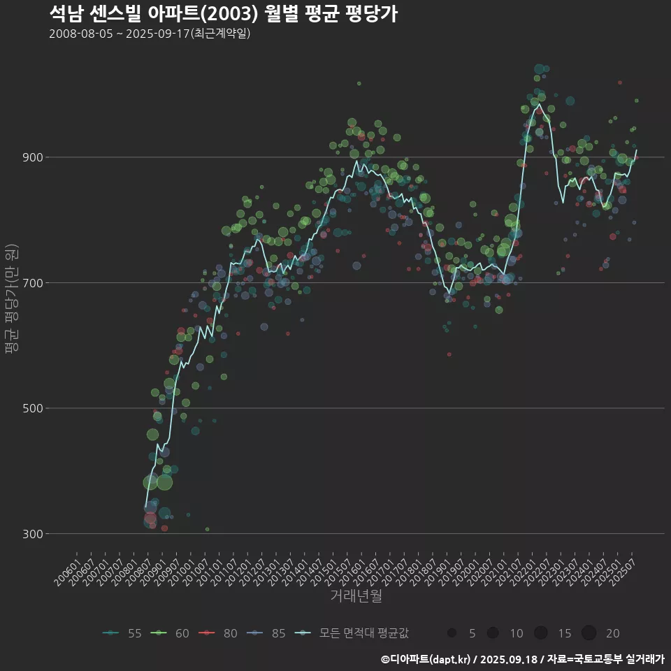 석남 센스빌 아파트(2003) 월별 평균 평당가
