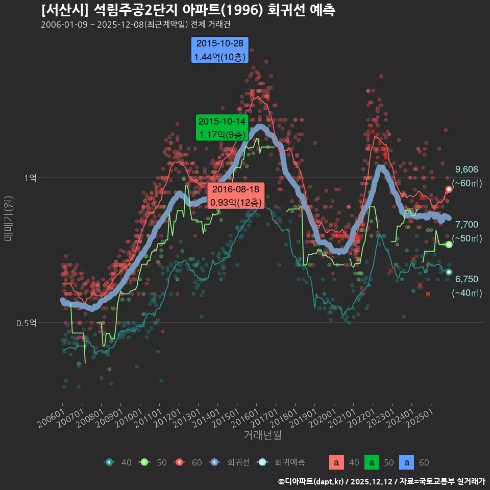 [서산시] 석림주공2단지 아파트(1996) 회귀선 예측