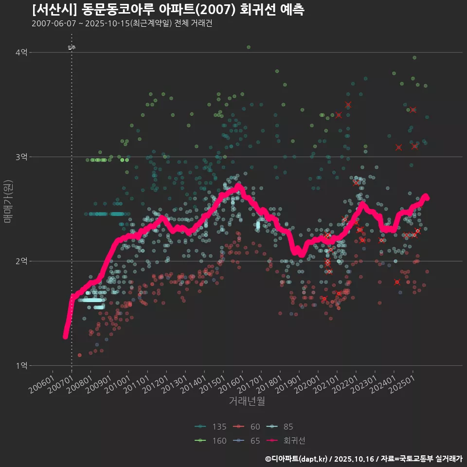 [서산시] 동문동코아루 아파트(2007) 회귀선 예측