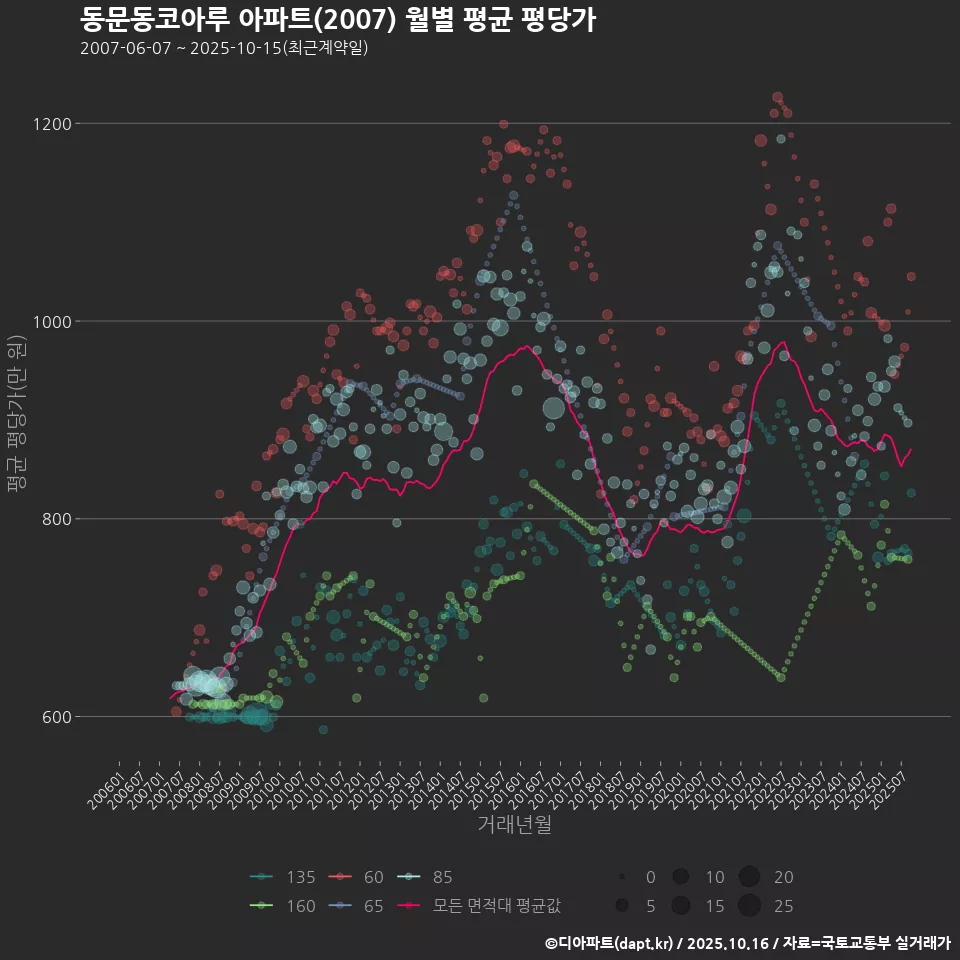 동문동코아루 아파트(2007) 월별 평균 평당가