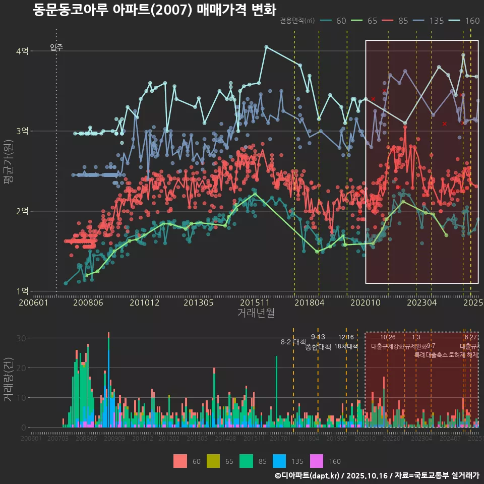 동문동코아루 아파트(2007) 매매가격 변화