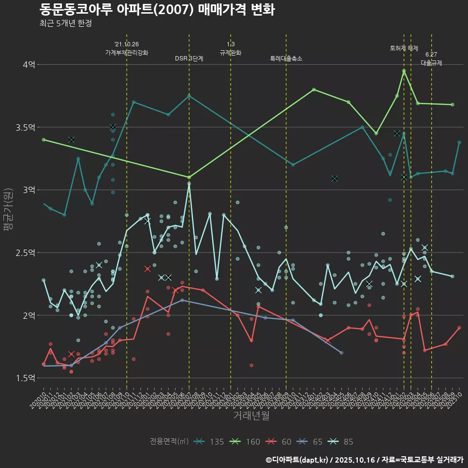 동문동코아루 아파트(2007) 매매가격 변화