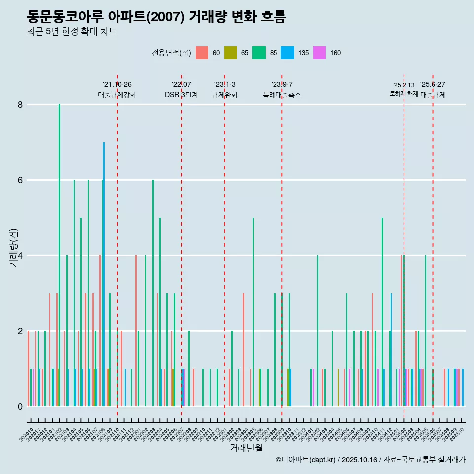 동문동코아루 아파트(2007) 거래량 변화 흐름