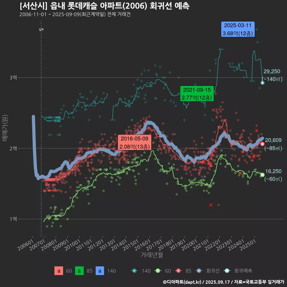 [서산시] 읍내 롯데캐슬 아파트(2006) 회귀선 예측