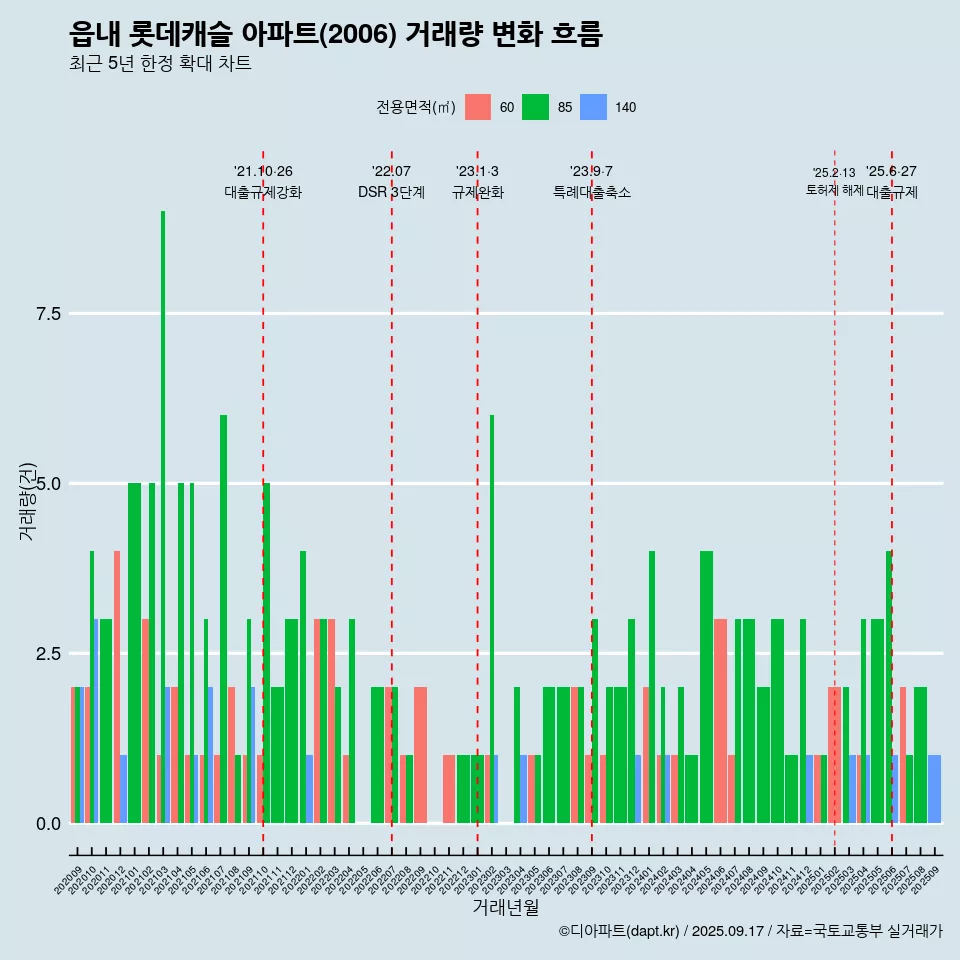 읍내 롯데캐슬 아파트(2006) 거래량 변화 흐름