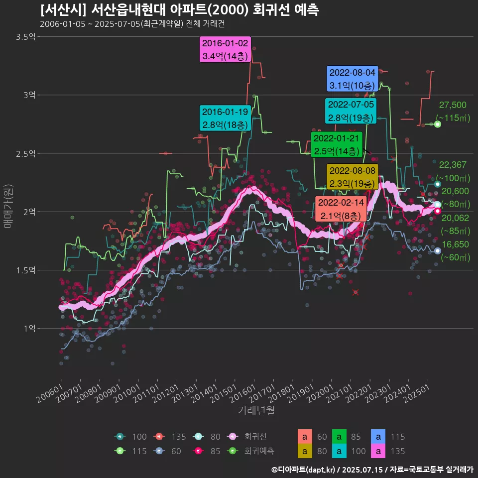 [서산시] 서산읍내현대 아파트(2000) 회귀선 예측