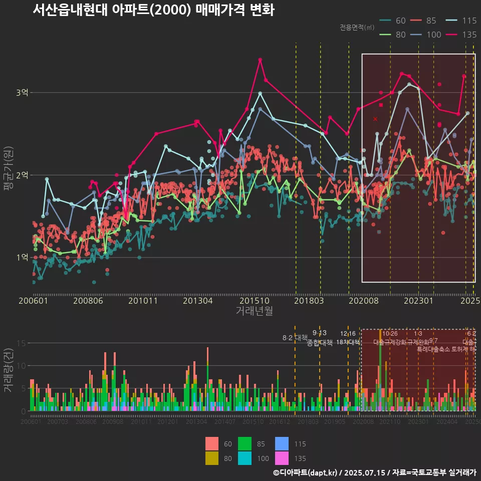 서산읍내현대 아파트(2000) 매매가격 변화