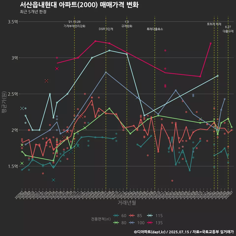 서산읍내현대 아파트(2000) 매매가격 변화
