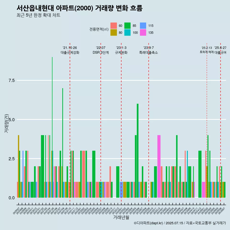 서산읍내현대 아파트(2000) 거래량 변화 흐름
