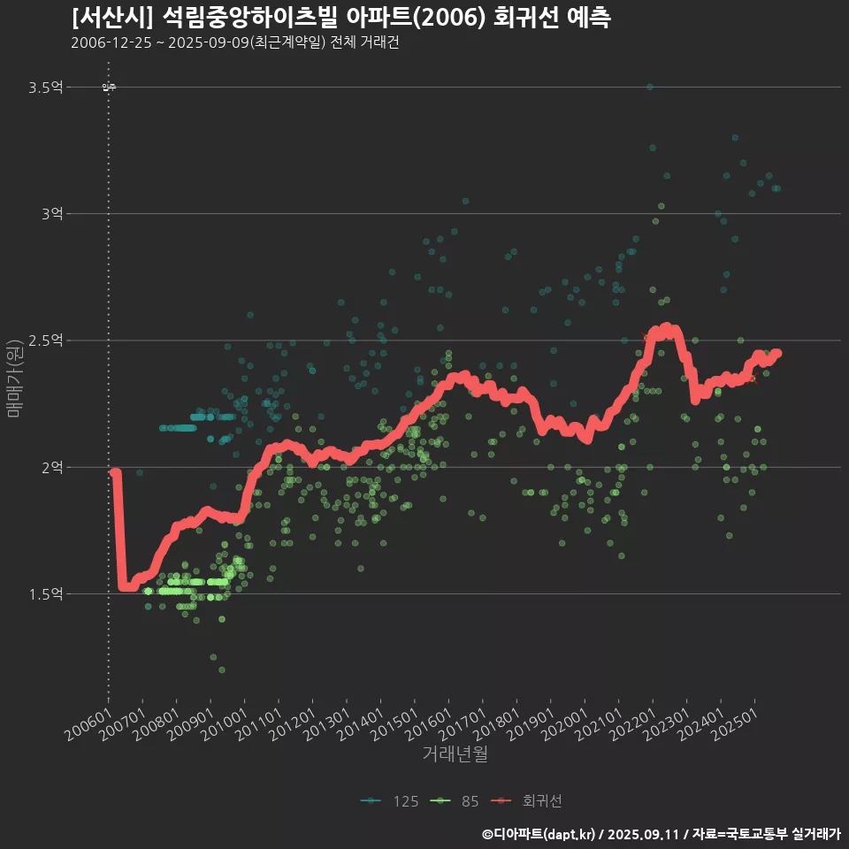 [서산시] 석림중앙하이츠빌 아파트(2006) 회귀선 예측