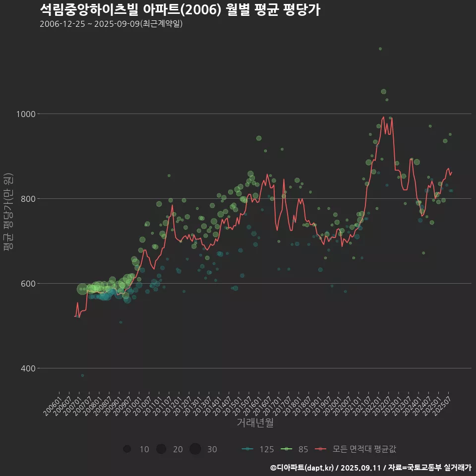 석림중앙하이츠빌 아파트(2006) 월별 평균 평당가
