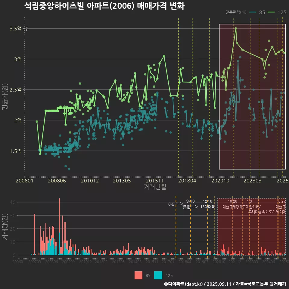 석림중앙하이츠빌 아파트(2006) 매매가격 변화