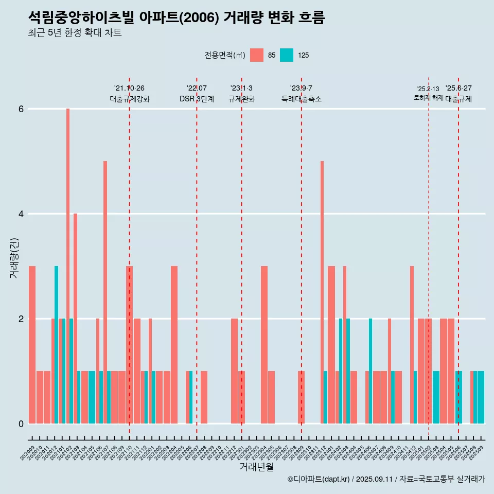 석림중앙하이츠빌 아파트(2006) 거래량 변화 흐름