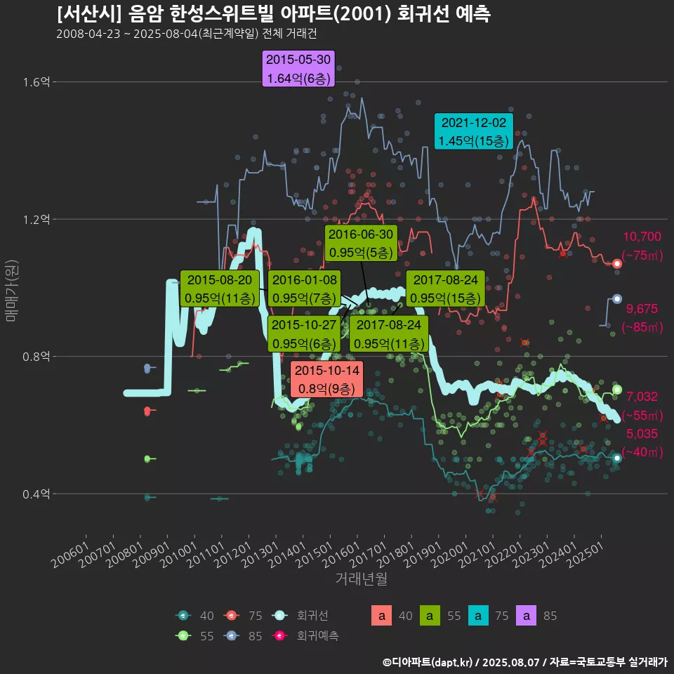 [서산시] 음암 한성스위트빌 아파트(2001) 회귀선 예측
