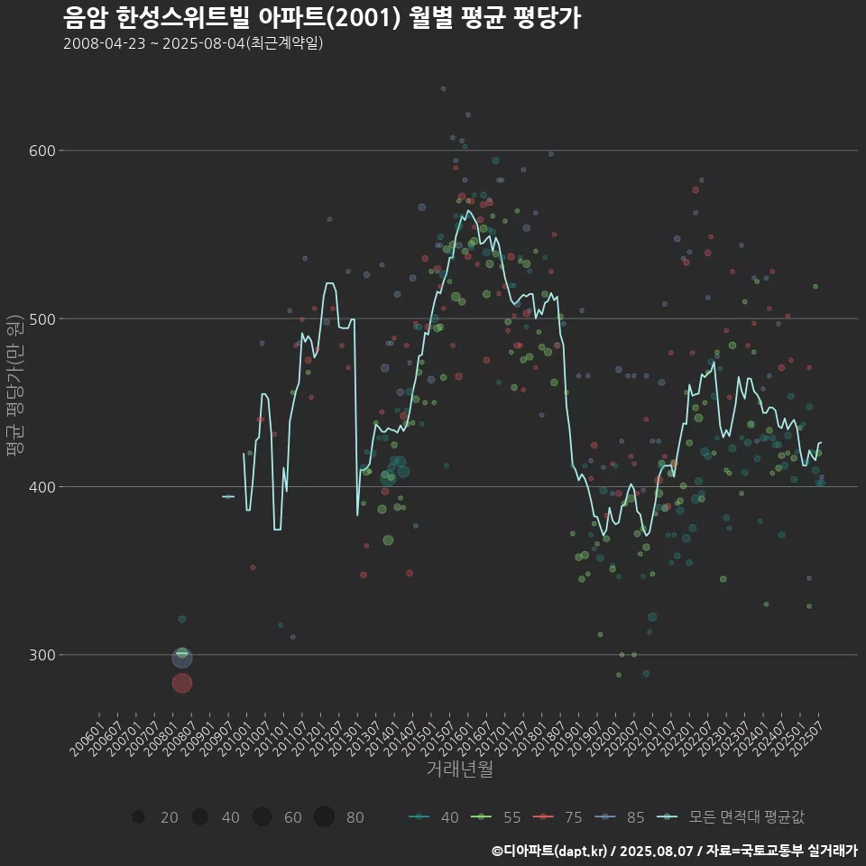 음암 한성스위트빌 아파트(2001) 월별 평균 평당가