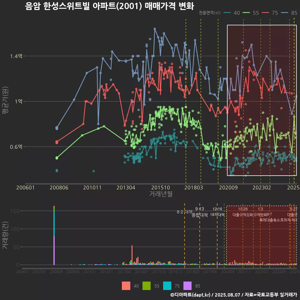 음암 한성스위트빌 아파트(2001) 매매가격 변화