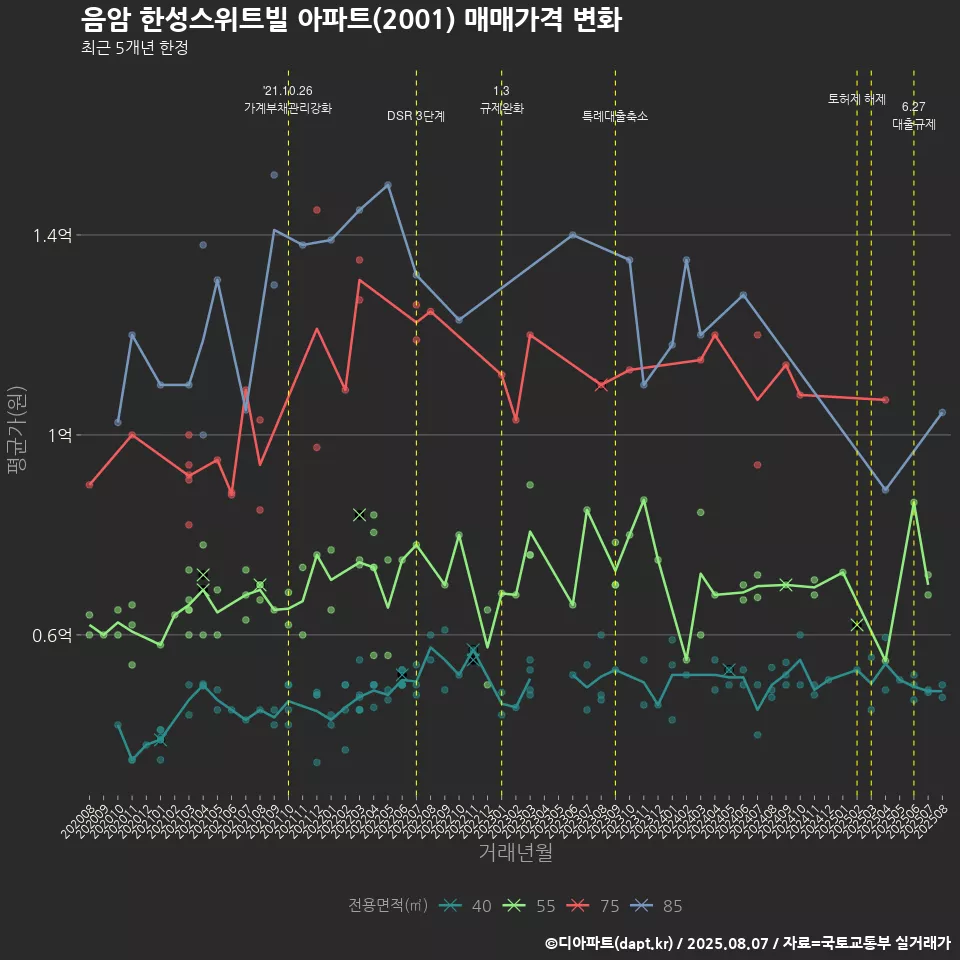 음암 한성스위트빌 아파트(2001) 매매가격 변화