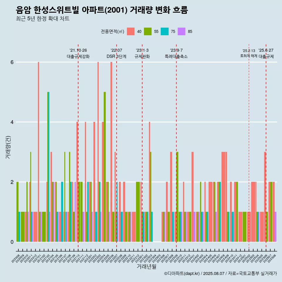 음암 한성스위트빌 아파트(2001) 거래량 변화 흐름