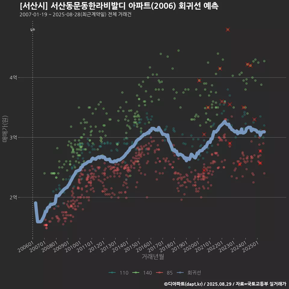 [서산시] 서산동문동한라비발디 아파트(2006) 회귀선 예측